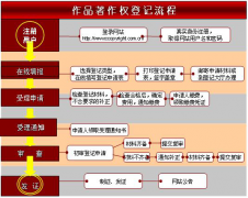 作品著作权代理申请公司，作品著作权申请材料？作品著作权办理流程？作品著作权常见问题